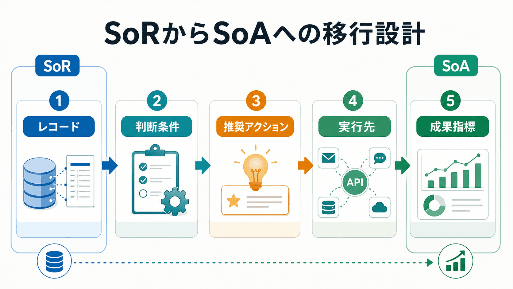 A five-step diagram for moving from SoR to SoA: records, decision conditions, recommended actions, execution channels, and outcome metrics.